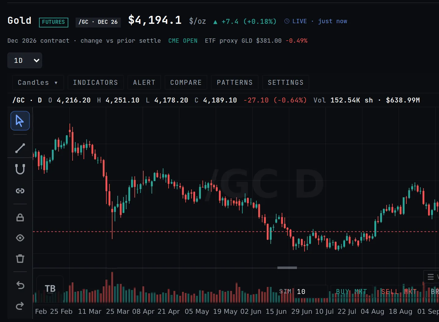 Gold futures on the Commodities page with the new chart