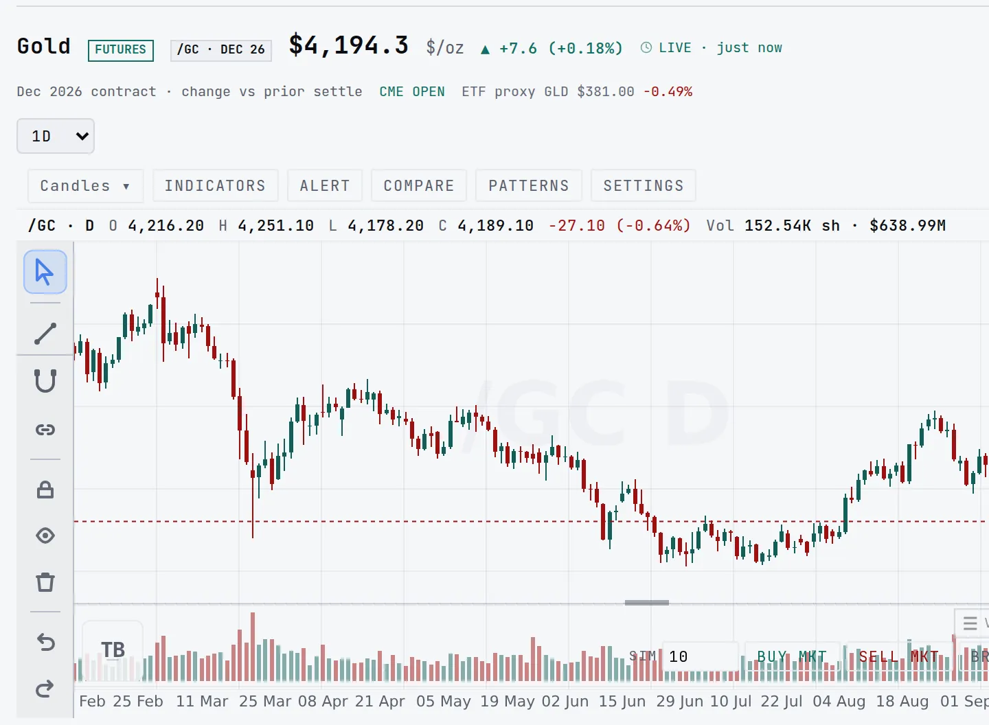Gold futures on the Commodities page with the new chart