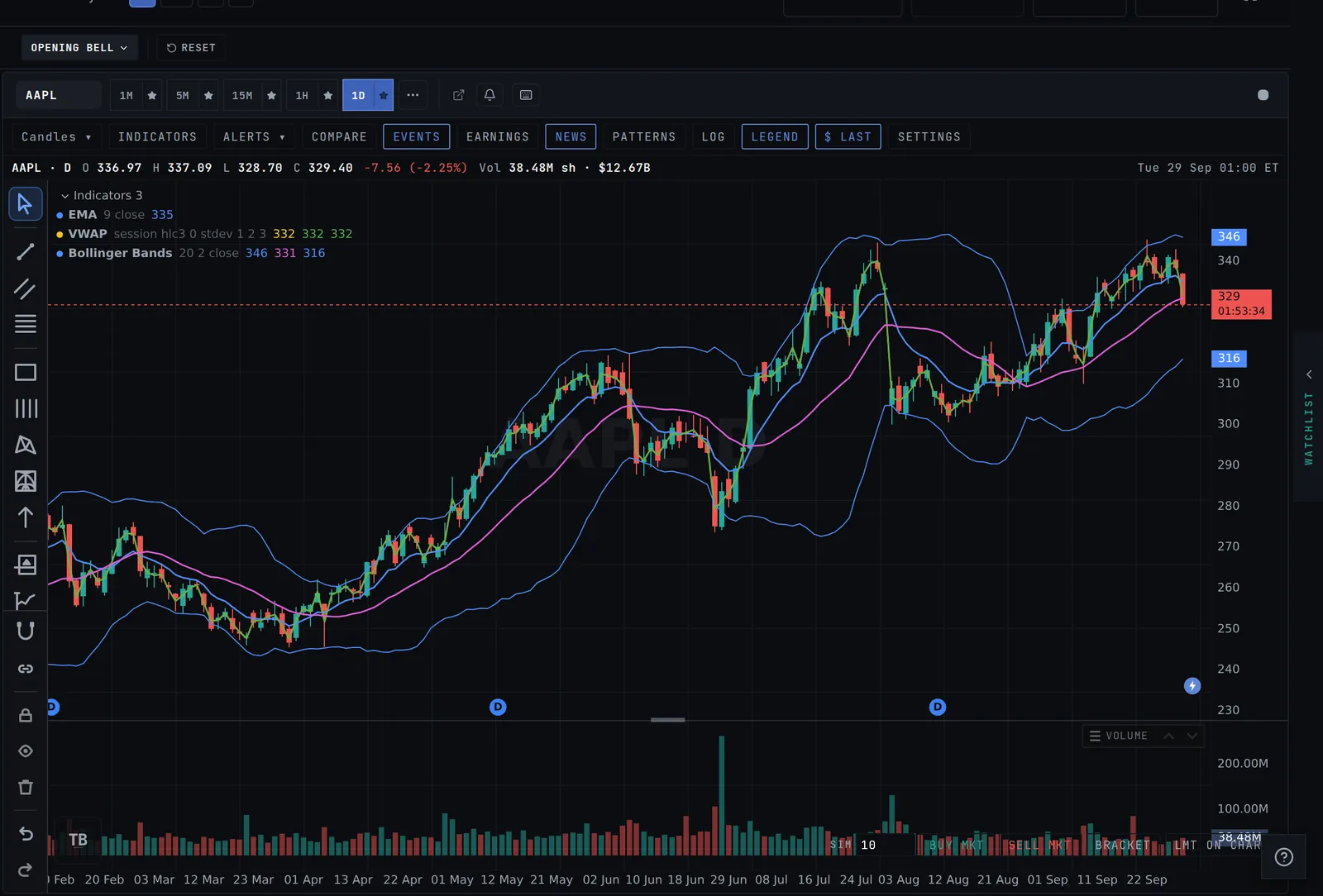 The indicator legend with an EMA, VWAP and Bollinger Bands on a daily chart