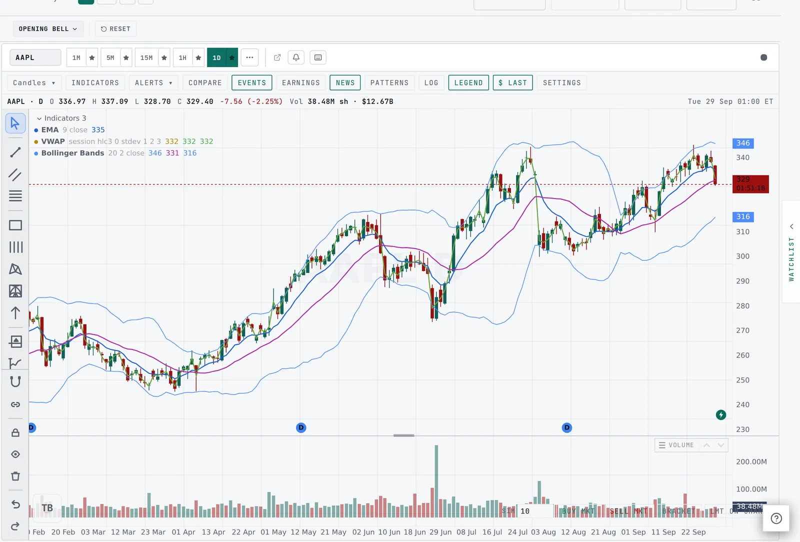 The indicator legend with an EMA, VWAP and Bollinger Bands on a daily chart