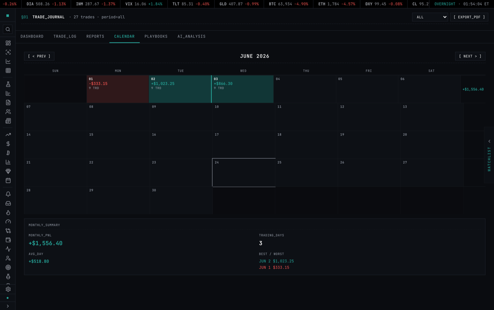 The Calendar tab: a monthly P&L heatmap, green and red days