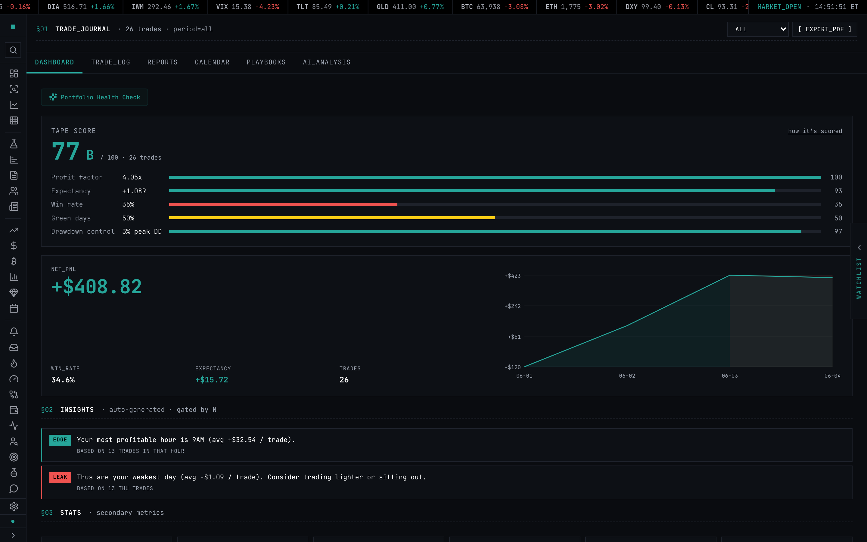 Journal Dashboard detail: the Tape Score card, the NET_P&L hero number, the equity curve with its drawdown window shaded, and EDGE and LEAK insight chips