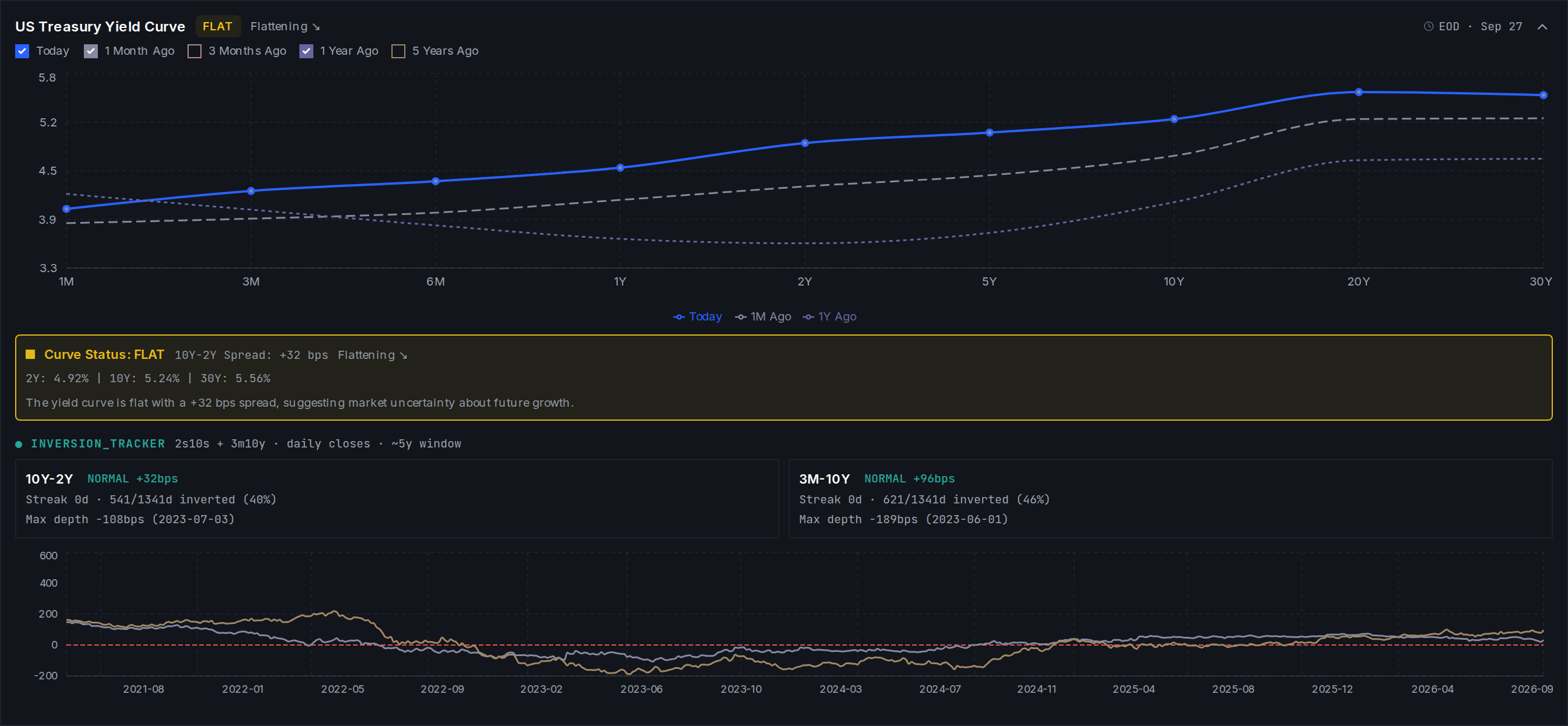 The US Treasury yield curve with its status tag