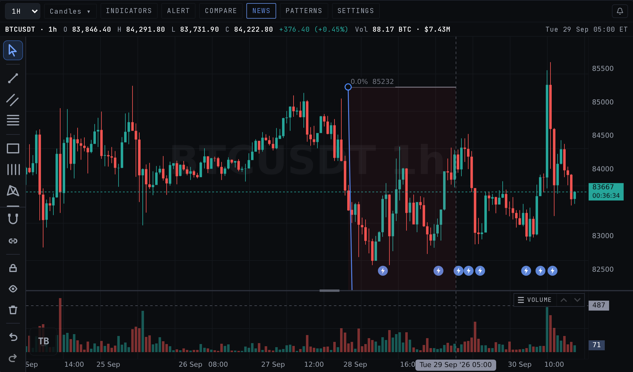 Fibonacci retracement levels drawn between a swing high and a swing low