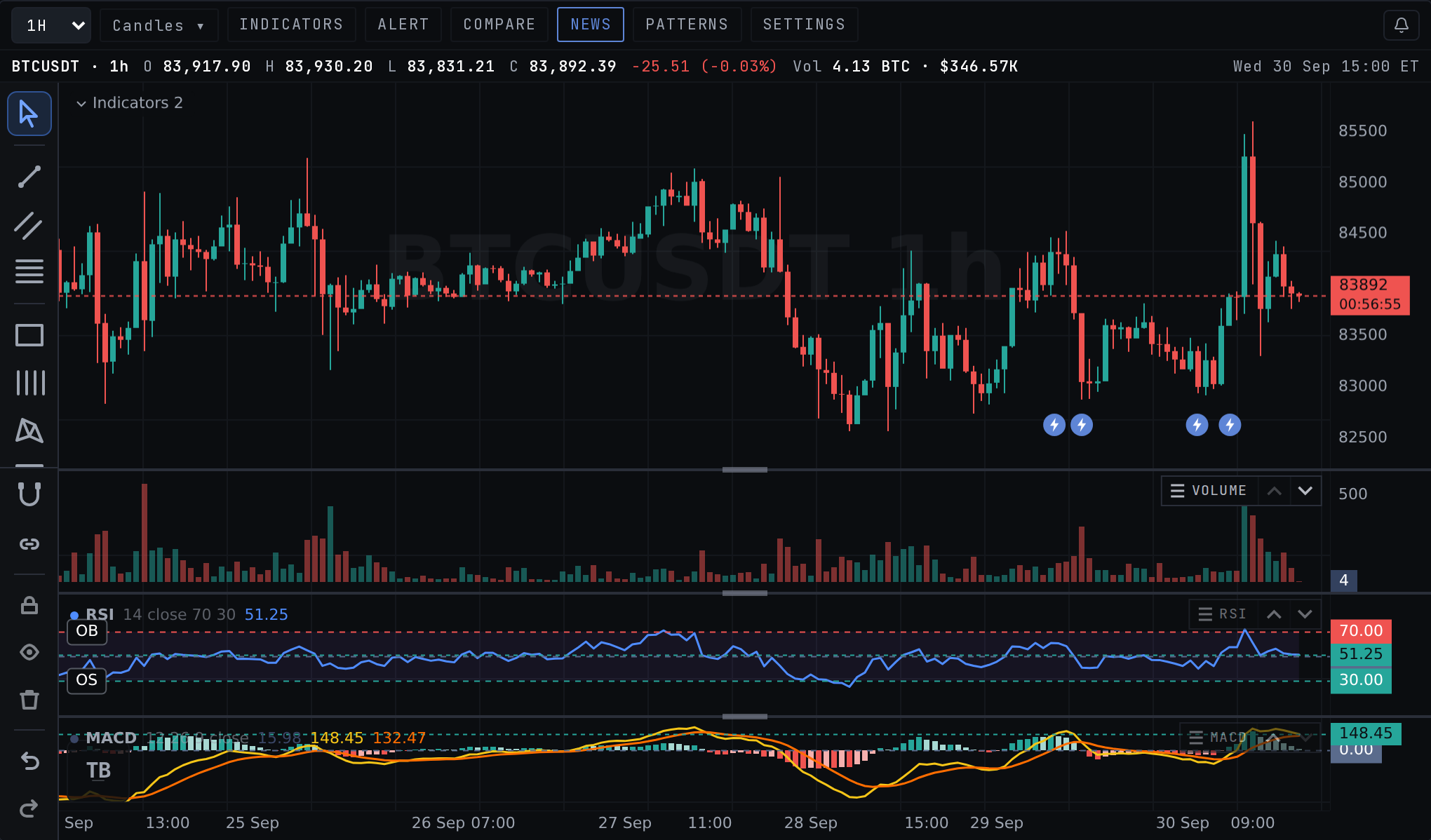 A price pane, volume, RSI and MACD panes with a grip pill on each divider
