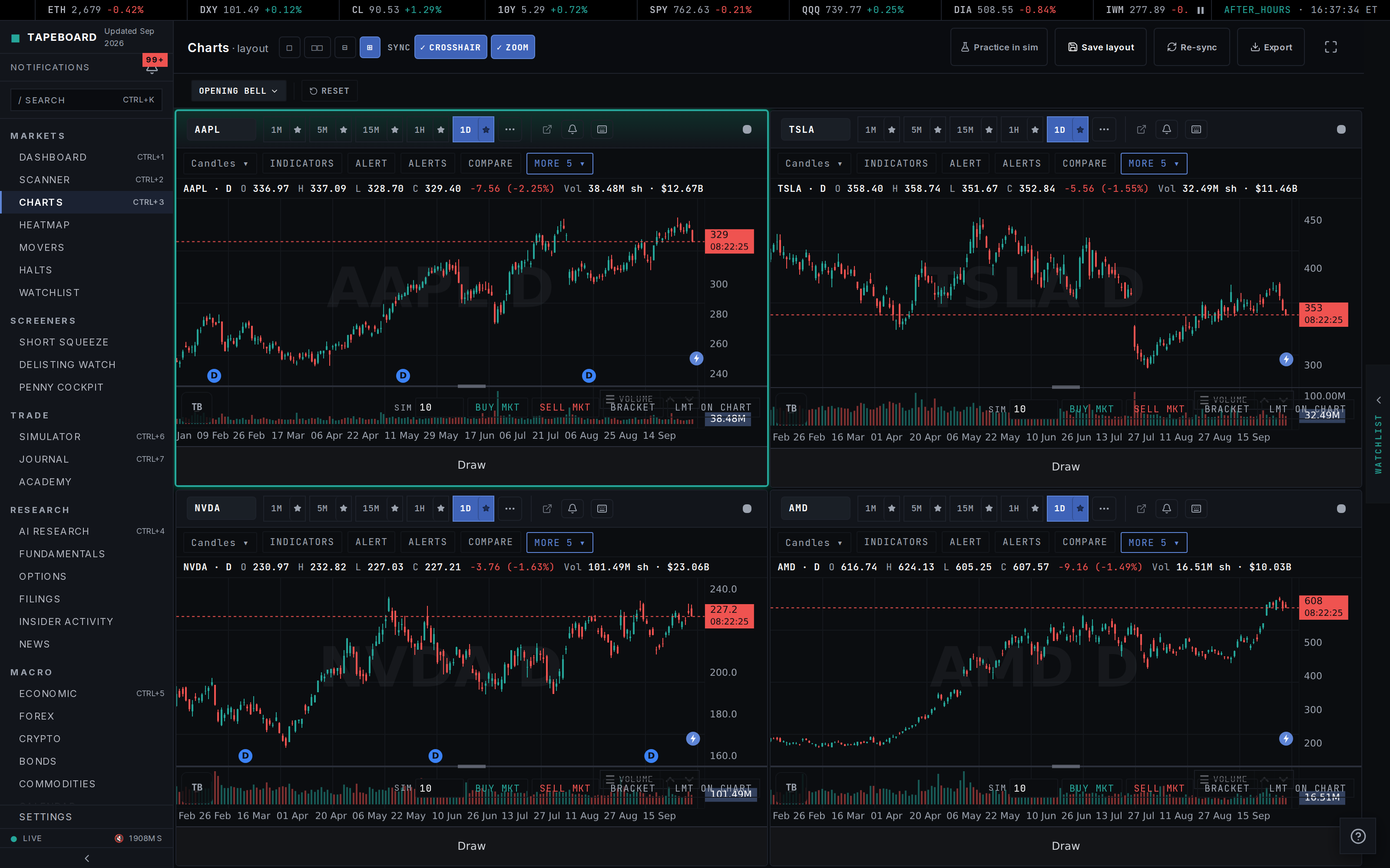 Four charts in a 2x2 layout