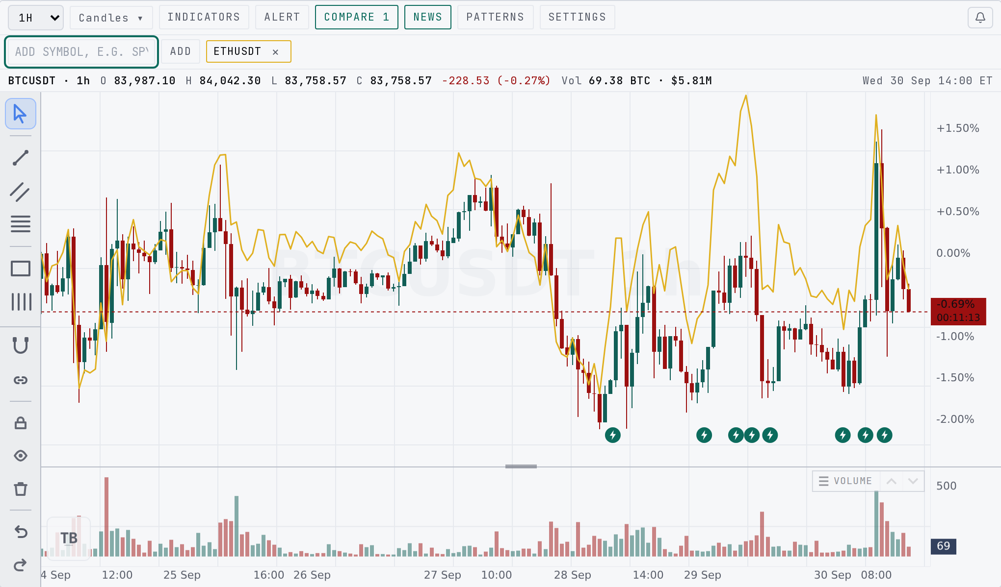 Bitcoin compared with a second symbol in percent view