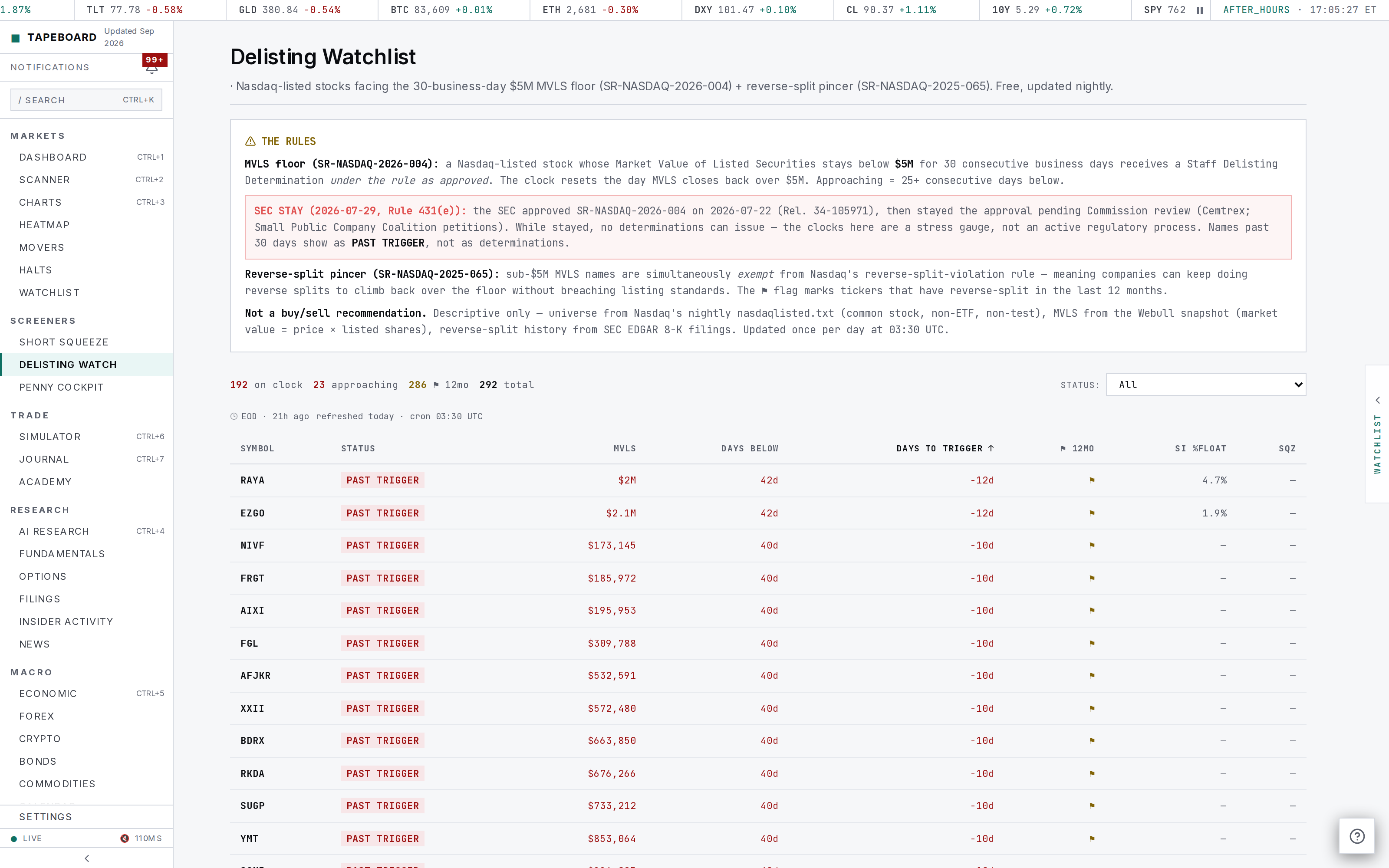 The delisting watch table