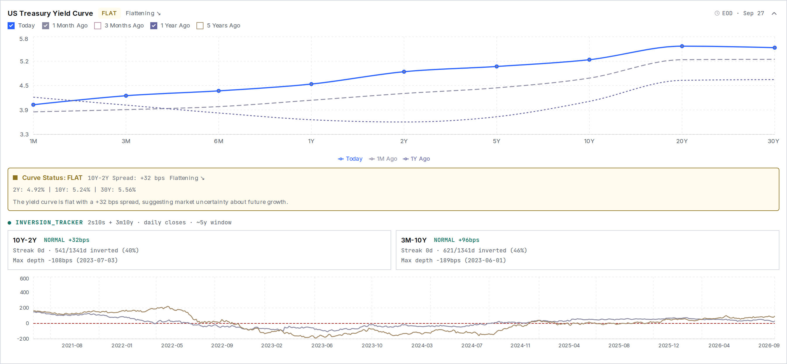 The US Treasury yield curve at the top of the Economic page