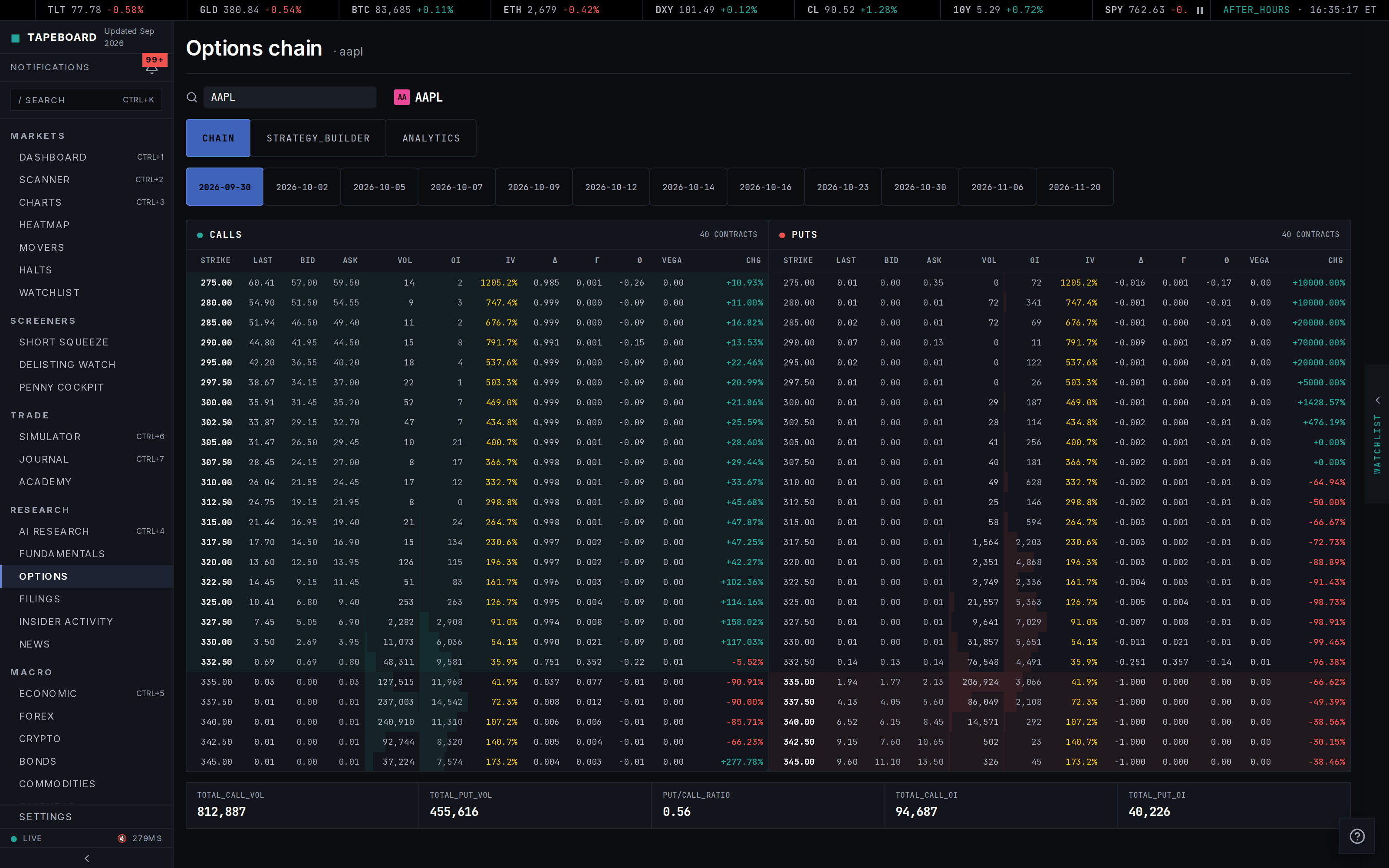 An options chain with calls and puts by strike