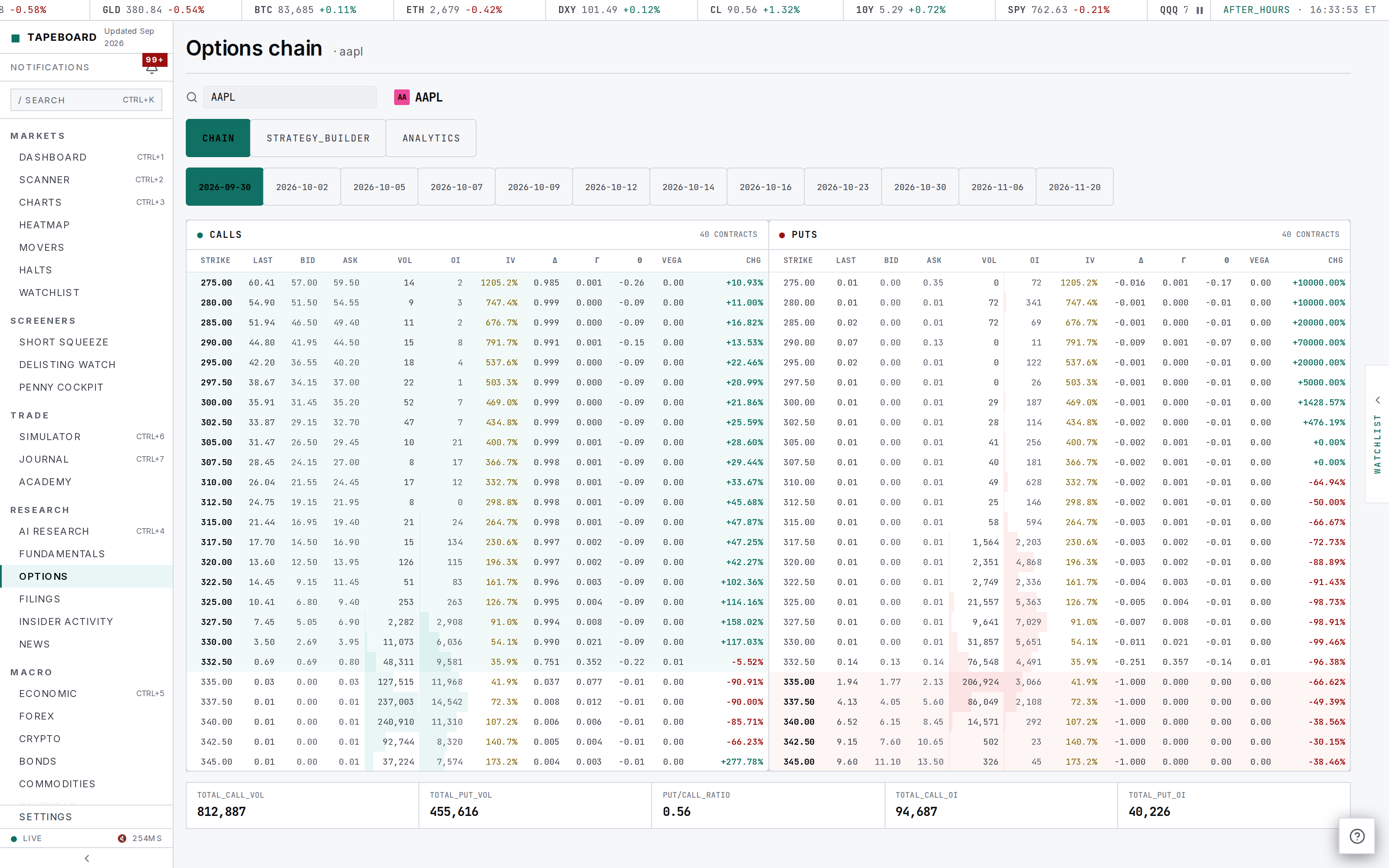An options chain with calls and puts by strike